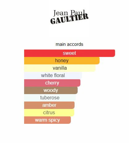 Scandal By Night by Jean Paul Gaultier EDP Intense